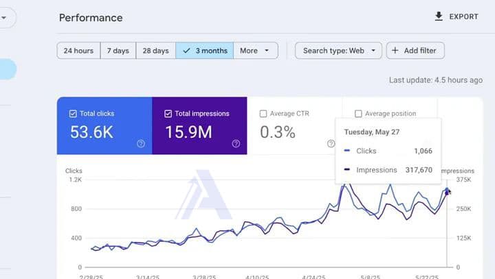 Massive SEO Growth 15.9M Impressions & 53.6K Clicks