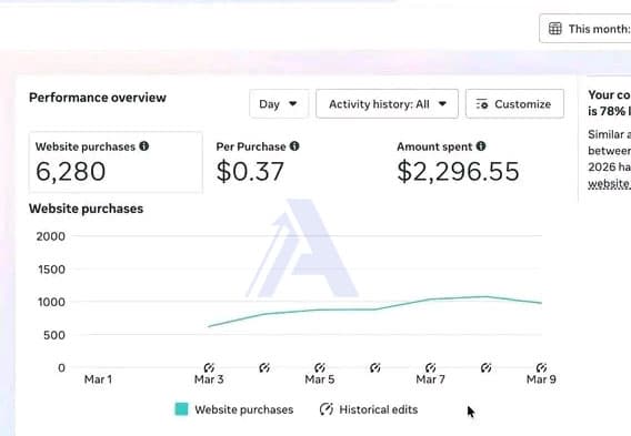 High-Volume Sales: 6,280 Purchases at $0.37 CPA